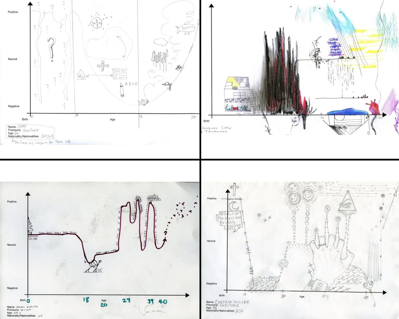 Handgezeichnete Lebenslinie — Beispiel 1